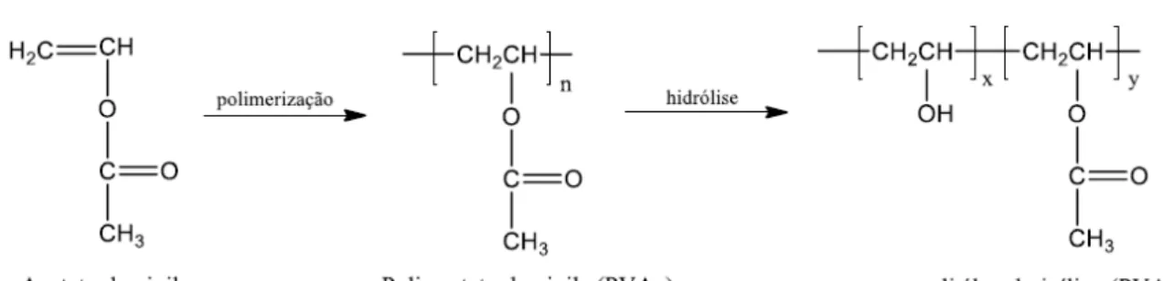 Figura 2. Reações para a obtenção do PVA. 