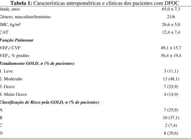 Tabela 1: Características antropométricas e clínicas dos pacientes com DPOC