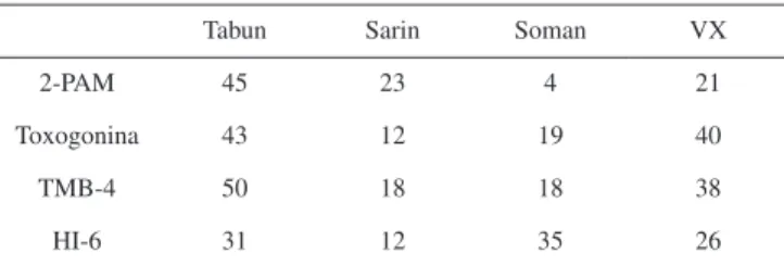 Tabela 5. Reativação da TcAChE por diferentes oximas in vitro (%)