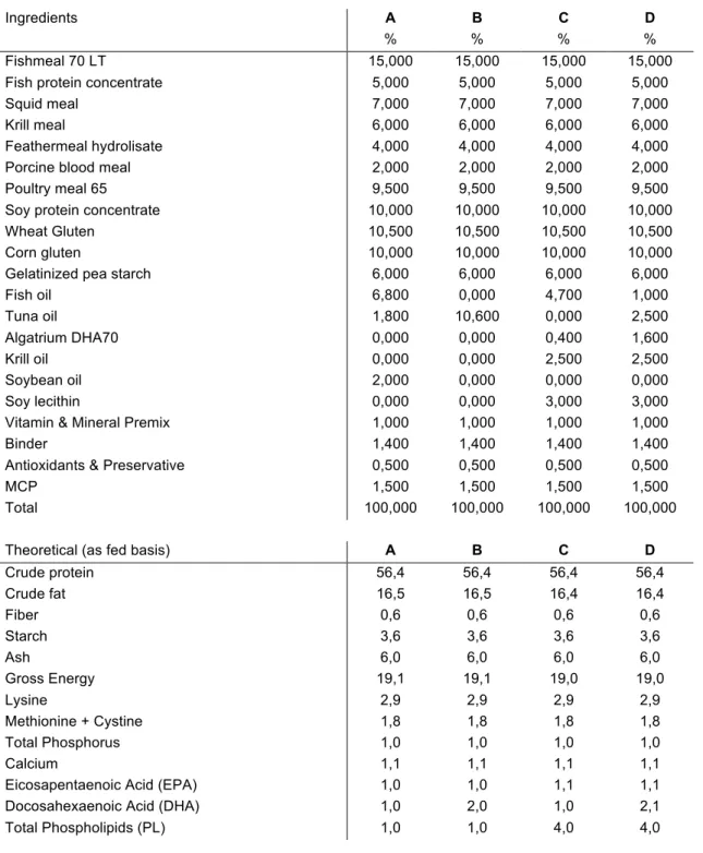 Table 1: Formulation and proximal chemical composition of the experimental diets. 