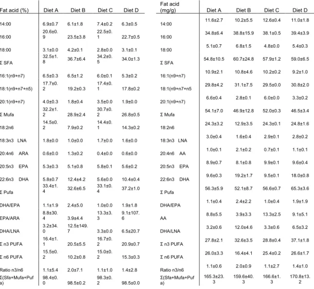 Table 2 presents the fatty acids composition of different diets. All diets had relatively  similar amounts of total SFA, MUFA and PUFA, although diet A had a slightly higher  level  of  MUFA  than  diet  D  (32.2  and  26.8%  respectively  DW)  and  the  a
