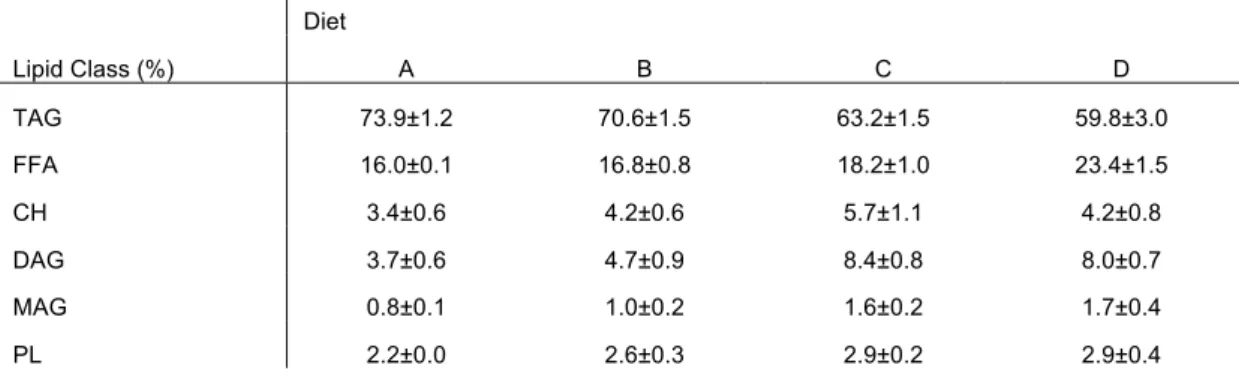 Table 3: Lipid class of different experimental diets (results in %) 