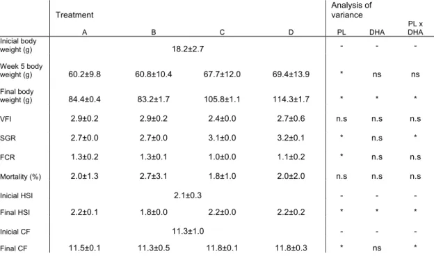 Table 4: Growth performance, feed utilization, condition and hepatic indices of Argyrosomus regius fed the  experimental diet