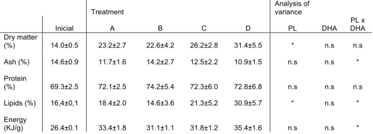 Table 5: Whole-body composition (% dry matter) of Argyrosomus regius fed the experimental diet