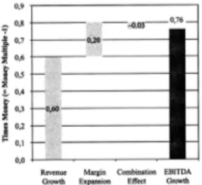 Table 2: EBITDA growth drivers across entire sample 2 