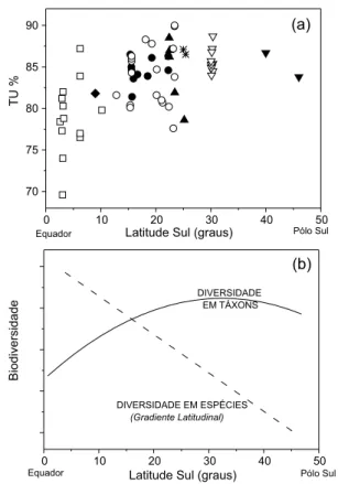 Figura 3. (a) Diversidade vegetal em táxons (singularidade taxonômica, TU)  calculada por nosso grupo para 76 áreas sulamericanas classificadas em 9  biomas [6 ecossistemas: (  ) floresta de terra firme Amazônica; (  ) caatinga; 