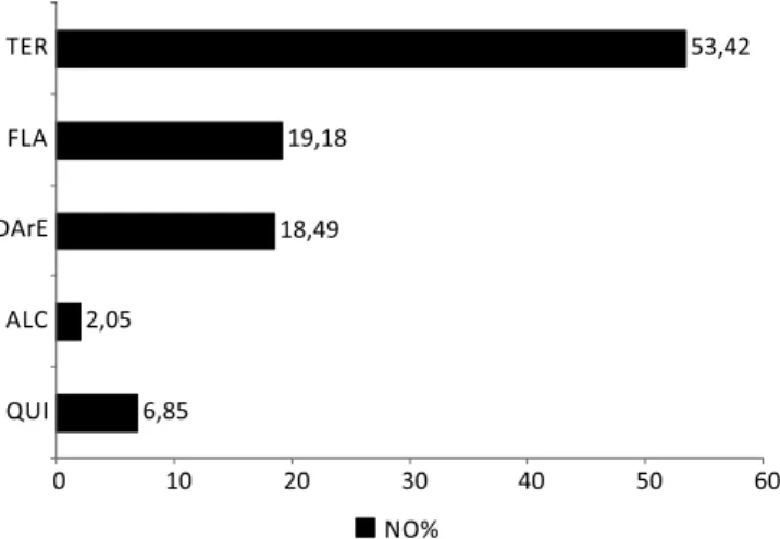 Figura 6. Percentagens dos números de ocorrência (NO%) de metabólitos  especiais encontrados em Bignonieae