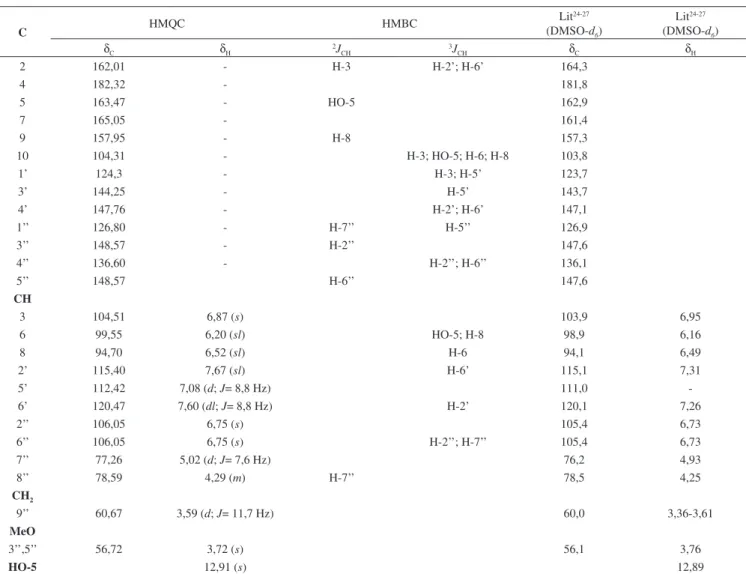 Tabela 1. Dados de RMN  1 H (400 MHz) e  13 C (100 MHz) referentes à substância (4) obtidos em DMSO-d 6 , inclusive resultados de HSQC e HMBC*