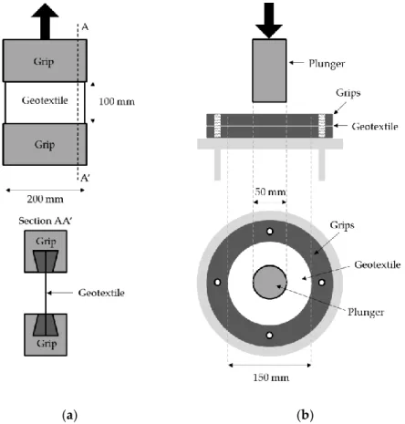 Figure 4. Mechanical characterization tests: (a) tensile test, (b) puncture test. 