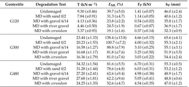 Table 4. Tensile and puncture properties of the geotextiles before and after the MD tests.