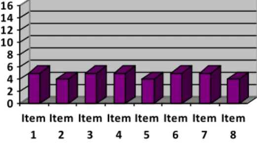 Gráfico 2 - Pontuação total obtida na parte B da escala de intensidade de apoios. 