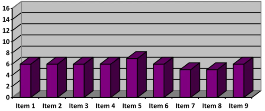 Gráfico 3 - Pontuação total obtida na parte C da escala de intensidade de apoios.