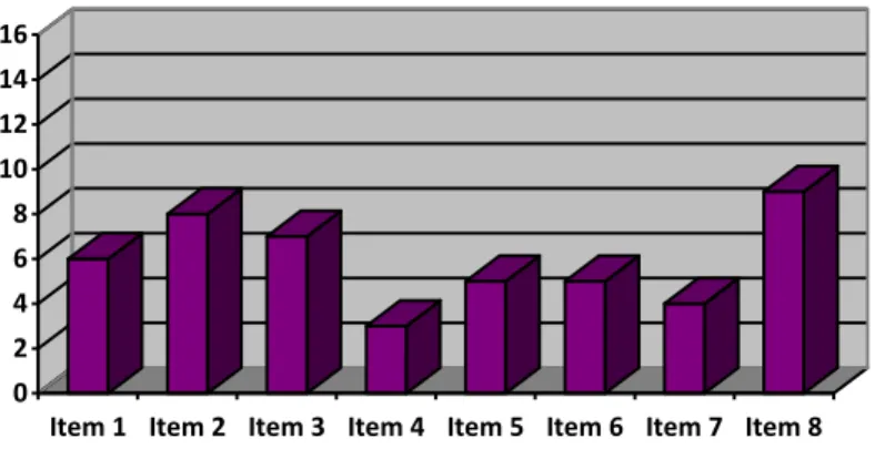 Gráfico 5 - Pontuação total obtida na parte E da escala de intensidade de apoios. 