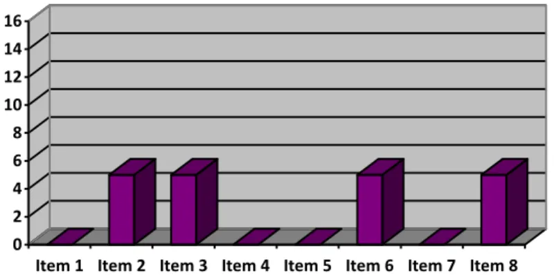 Gráfico 6 - Pontuação total obtida na parte F da escala de intensidade de apoios. 