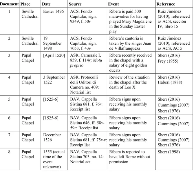 Table 1. Documents regarding Antonio de Ribera’s career 