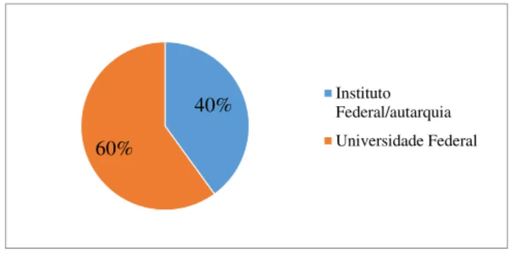 Gráfico 1: Tipo de Instituição Federal de Ensino Superior (IFES) à qual a ouvidoria pertence 