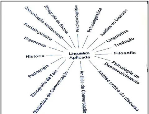 Figura 3. Visão pluri/multi/interdisciplinar (integração). 