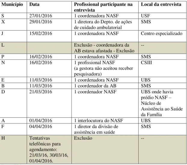 Tabela 2 - Visitas e entrevistas realizadas na Fase 1 