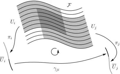 Figure 1.1: A foliation is locally deﬁned by submersions