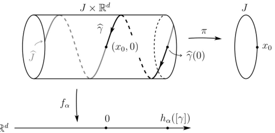 Figure 3.2: Lift of γ to the Darboux cover
