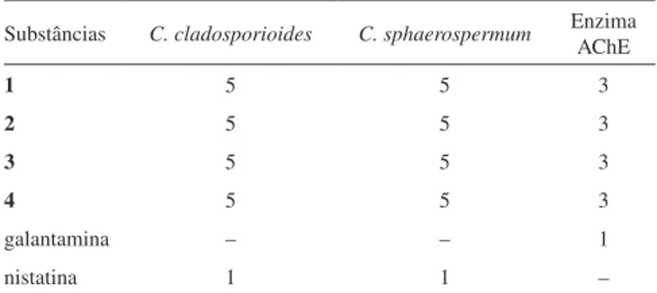 Tabela 1. Valores dos limites de detecção (µg) obtidos para os ensaios contra  os fungos fitopatogênicos C