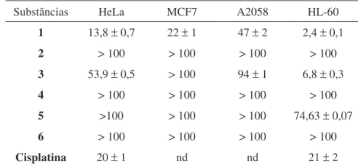 Tabela 1. Valores* de CI 50  (µg/mL) para os derivados isolados de S. terebin- terebin-thifolius em ensaios in vitro frente a linhagens tumorais humanas