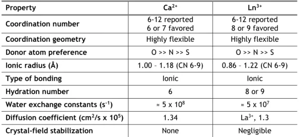 Table 1.1 — Properties of calcium and lanthanides ions (Sastri et al., 2003). 