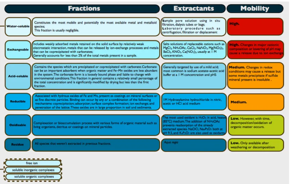 Figure 4. Operationally-defined phases targeted in most SEP, common extractants and respective mobility (Filgueiras et al., 2002; Issaro et al.,  2009; Rao et al., 2008; Rauret, 1998)