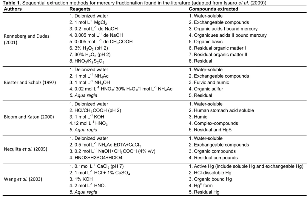 Table 1. Sequential extraction methods for mercury fractionation found in the literature (adapted from Issaro et al