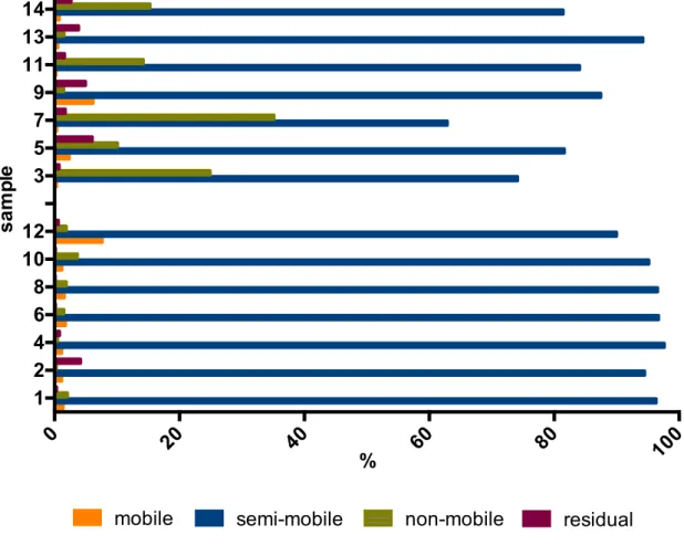 Figure  11.  Distribution  of  mercury  (percentage  of  mercury  extracted)  in  Estarreja  and  Caveira soils, for mobile, semi-mobile, non-mobile and residual fractions
