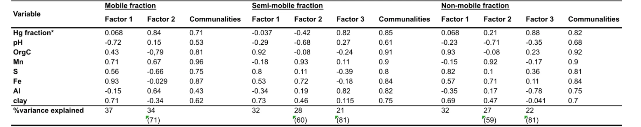 Table  7.  Rotated component matrix for soil data (n = 14). Total and cumulative percentage of variance explained and communalities are also  presented