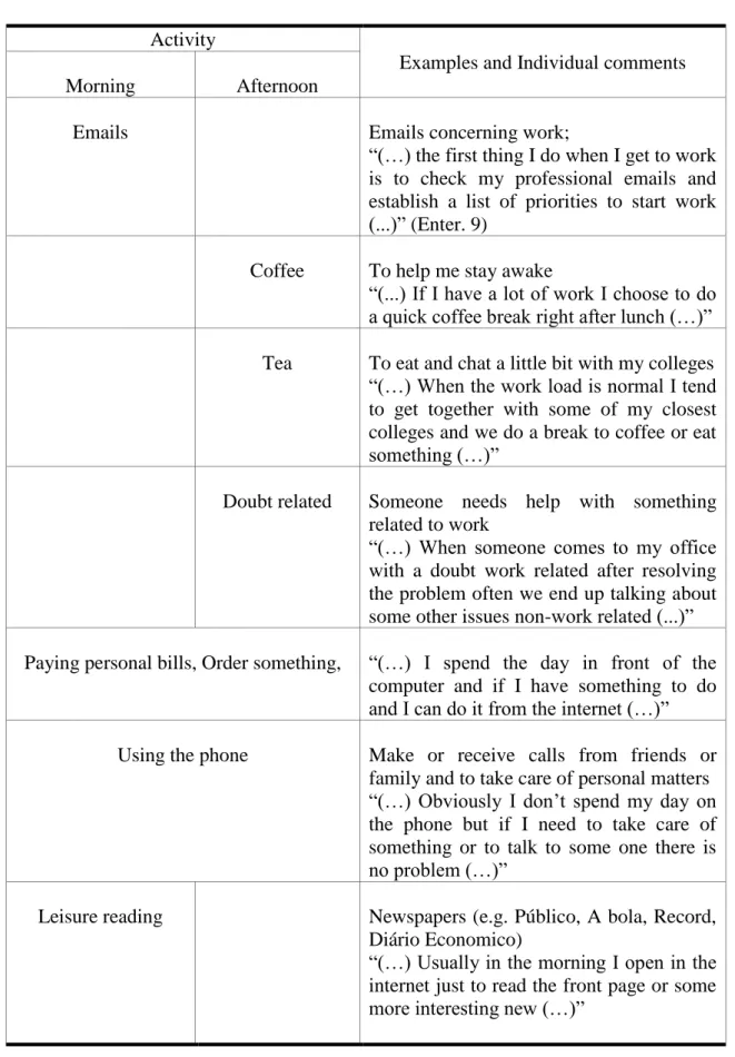 Table 2 – Practices\Activities   Activity 