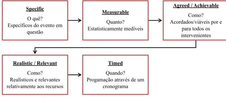 Figura 1 - Método S MART