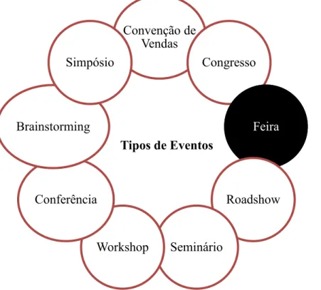 Figura 4 - Tipos de eventos (nomeações) 