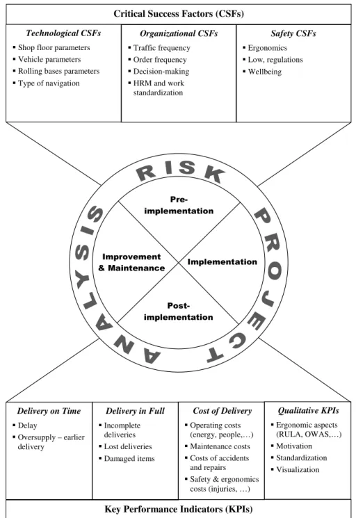 Figure 6. Model of CSFs and KPIs for AGV implementation