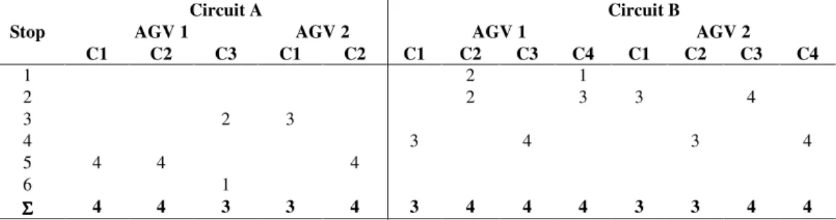 Figure 4. Example of a process ensuring automated and efficient unloading/loading activities near production lines (LR Intralogistik, 2017)