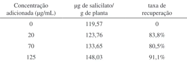 Tabela 5. Taxa de recuperação Concentração  adicionada (µg/mL) µg de salicilato/g de planta taxa de  recuperação 0 119,57 0 20 123,76 83,8% 70 133,65 80,5% 125 148,03 91,1%