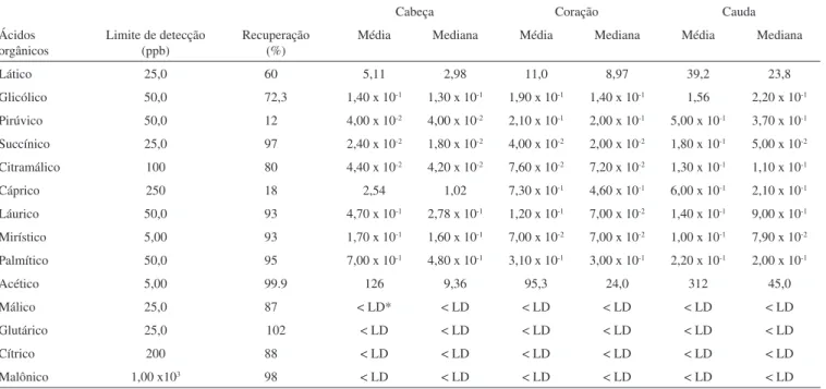 Figura 3. Gráico de loading da análise de componentes principais
