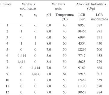 Tabela 3. Estimativas dos efeitos das variáveis, erros padrão e valores de p  para o planejamento estrela rotacional