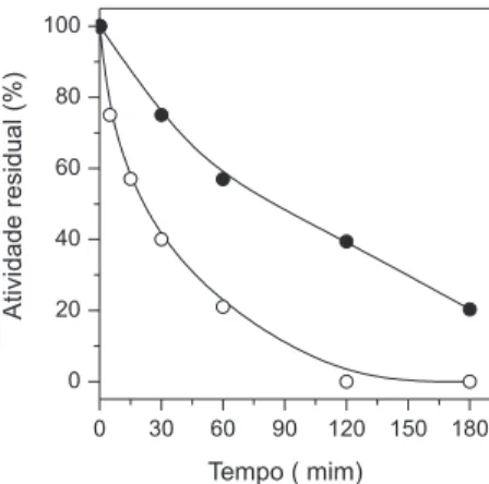 Figura  4.  Atividade  residual  da  LCR  livre  ()  e  imobilizada  em  SiO 2 - -quitosana () em função do tempo de exposição sob a temperatura de 50 ºC  