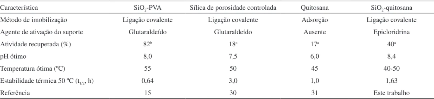 Tabela 6. Propriedades catalíticas da lipase microbiana de Candida rugosa imobilizada em diferentes suportes contendo sílica ou quitosana na sua composição