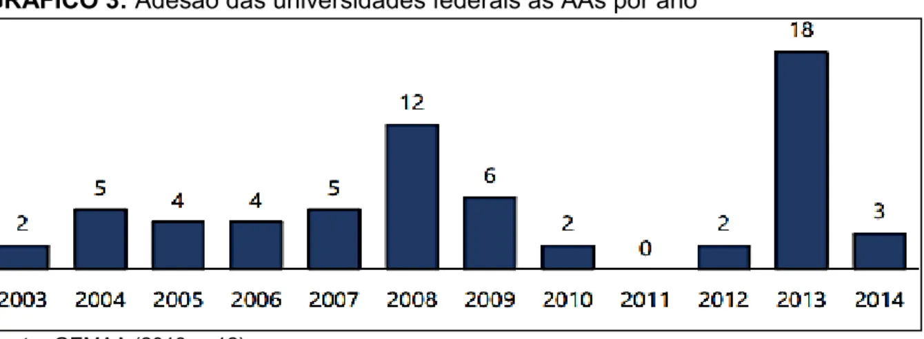 GRÁFICO 3: Adesão das universidades federais às AAs por ano 