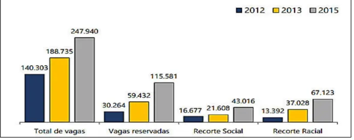 GRÁFICO  4:  Total  de  vagas  oferecidas,  reservadas  e  distribuição  das  vagas  reservadas entre beneficiários: 2012, 2013 e 2015 