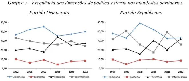 Gráfico 5 - Frequência das dimensões de política externa nos manifestos partidários. 