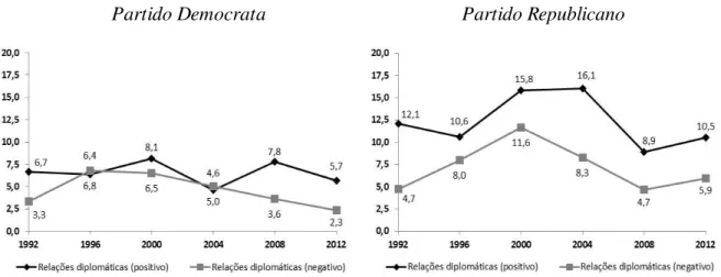 Gráfico 7 - Frequência de aparição das categorias positiva e negativa das Relações  Diplomáticas dos EUA nos manifestos de democratas e republicanos (1992-2012)