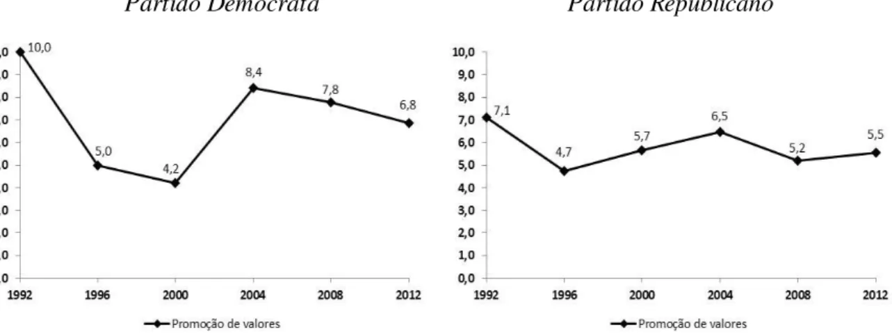 Gráfico 8 - Frequência de aparição da categoria Promoção de valores nos manifestos de  democratas e republicanos (1992-2012)
