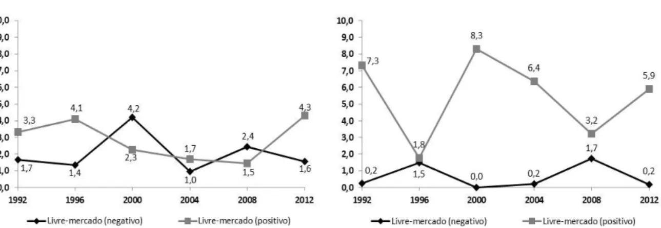 Gráfico 9 - Frequência de aparição das categorias positiva e negativa do Livre-mercado nos  manifestos de democratas e republicanos (1992-2012)