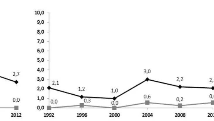 Gráfico 10 - Frequência de aparição das categorias positiva e negativa da Ajuda econômica  externa nos manifestos de democratas e republicanos (1992-2012)