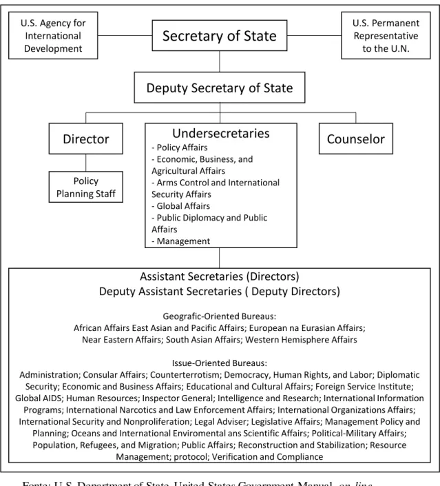 Figura 1 - Hierarquia  Organizacional  do Departamento de Estado 