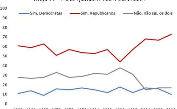 Gráfico 2 - Um dos partidos é mais conservador? 